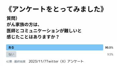 医師とコミュニケーションが難しいと感じたことはありますか？