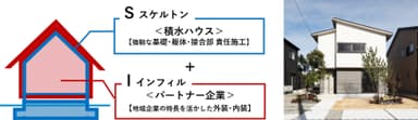 左：SI事業の役割分担　　右：SI事業 モデル棟