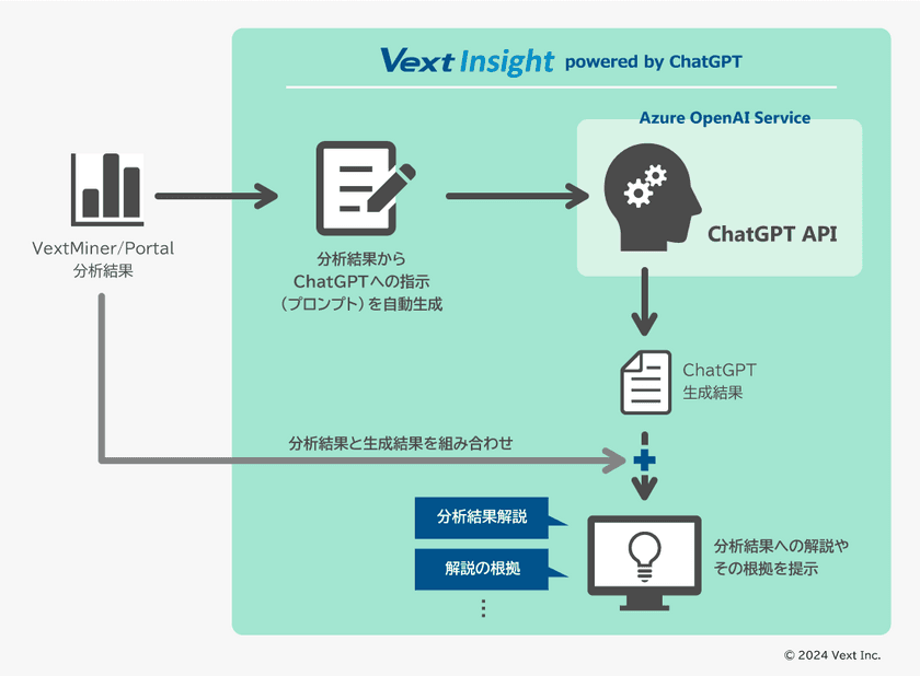 テキストマイニング結果の理解と業務活用を促進する
「VextInsight powered by ChatGPT」の提供を開始