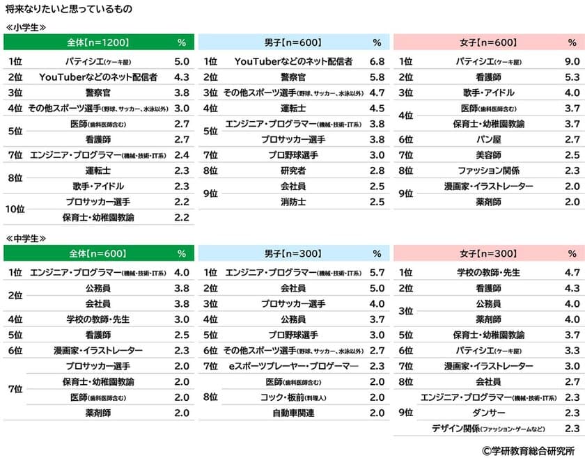 学研教育総合研究所調べ　
将来つきたい職業　
小学生では1位「パティシエ（ケーキ屋）」
2位「YouTuberなどのネット配信者」3位「警察官」　
中学生では1位「エンジニア・プログラマー」
2位「公務員」「会社員」