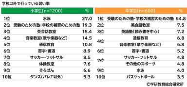 学校以外で行っている習い事