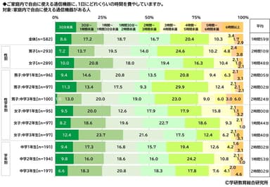 家庭内で自由に使える通信機器に、1日にどれくらいの時間を費やしているか（中学生）