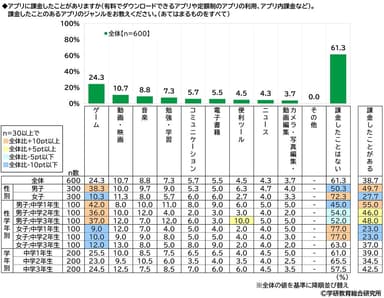 アプリに課金したことがあるか（中学生）