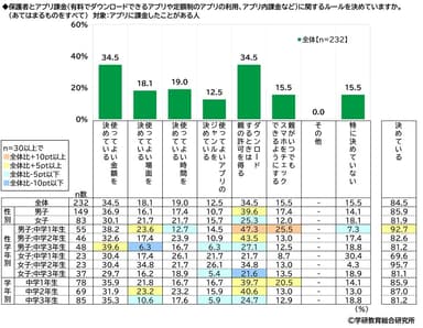 保護者とアプリ課金に関するルールを決めているか（中学生）