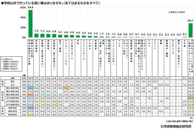 学校以外で行っている習い事（中学生）