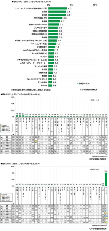 将来なりたいと思っているもの（中学生）