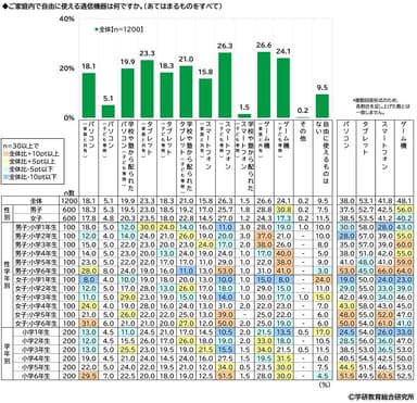 家庭内で自由に使える通信機器（小学生）