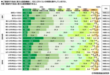 家庭内で自由に使える通信機器に、1日にどれくらいの時間を費やしているか（小学生）