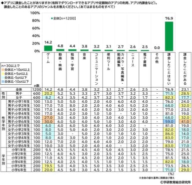 アプリに課金したことがあるか（小学生）