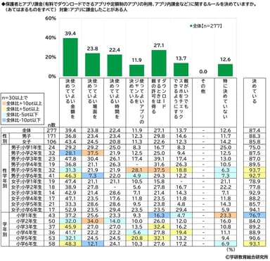 保護者とアプリ課金に関するルールを決めているか（小学生）