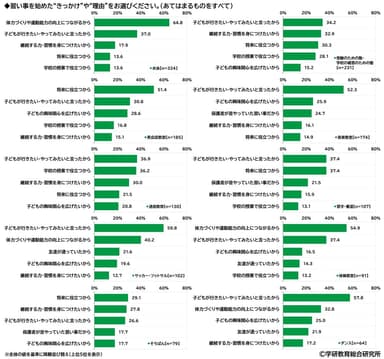 習い事を始めた“きっかけ”や“理由”