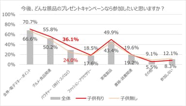 子供有無による各種景品のキャンペーン参加意向