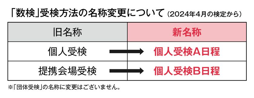 「数検」受検方法の名称を
2024年4月の検定から変更