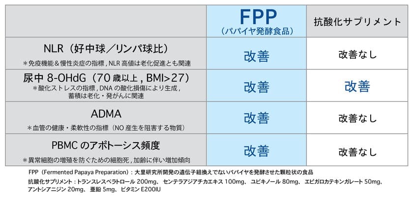 「免疫老化」に朗報、
FPPによる予防戦略となる新たな知見を発表