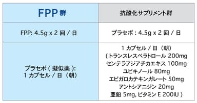 表2：FPP群と抗酸化サプリメント群の摂取内容