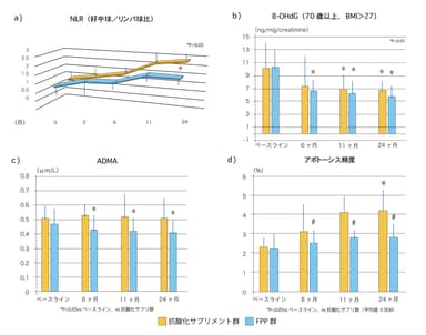 図：中高齢者における免疫・血管系の老化関連指標の経時的変化