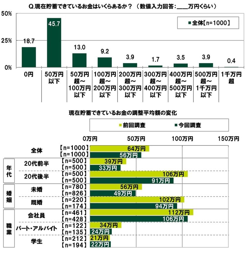 ＳＭＢＣコンシューマーファイナンス調べ　
20代の貯蓄額　平均56万円、前回調査から8万円減少