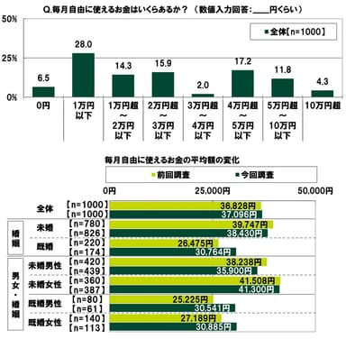 毎月自由に使えるお金はいくらあるか/毎月自由に使えるお金の平均