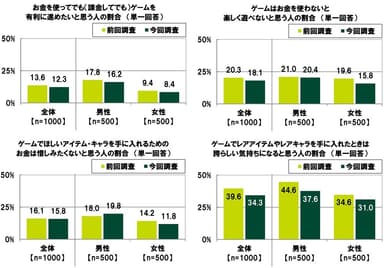 ゲーム消費について