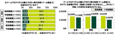 ゲームでのアイテムの購入やガチャ等の利用（ゲーム課金）にお金をかけているか/かけている金額の平均