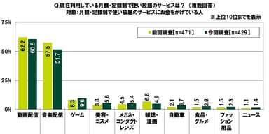 現在利用している月額・定額制で使い放題のサービス