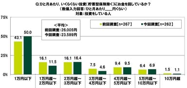 ひと月あたりいくらくらい投資（貯蓄型保険除く）にお金を回しているか