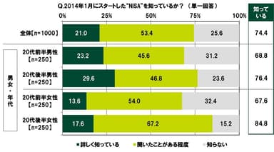 2014年1月にスタートした“NISA”を知っているか