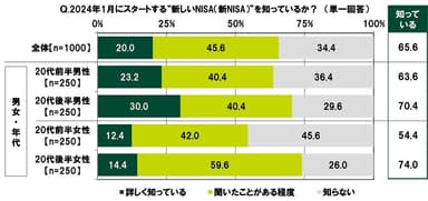 2024年1月にスタートする“新しいNISA（新NISA）”を知っているか