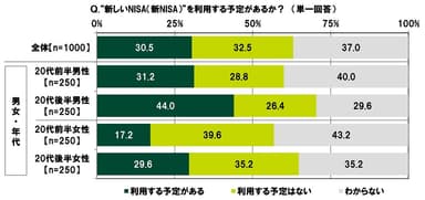 “新しいNISA（新NISA）”を利用する予定があるか