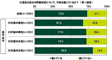 現在の自分の貯蓄状況について、不安を感じているか