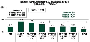 リタイア時にあれば安心できる貯蓄額