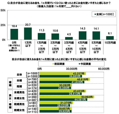 自分が自由に使えるお金を1ヶ月間でいくらくらい使ったときにお金を使いすぎたと感じるか/使いすぎたと感じる金額の平均