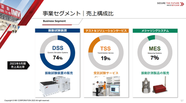 セグメント別売上高構成比