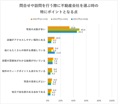 問合せや訪問を行う際に不動産会社を選ぶ時の特にポイントとなる点