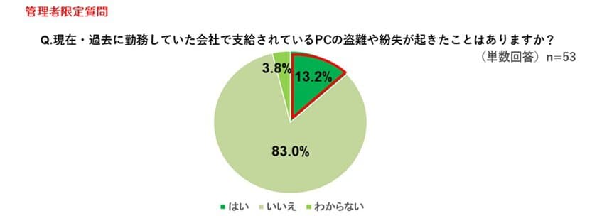 情報漏洩対策に関する実態調査　
～約23％が自社PCの情報漏洩対策を行っておらず、
紛失未遂時に3割が会社に報告していないと回答～