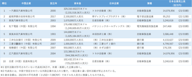 中国現地法人の資本金が多い日系企業ランキング