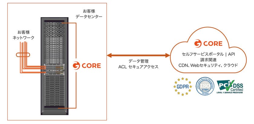 NVIDIA GPU H100を搭載、生成AIを支える
クラウドサービス「Gcore Edge AI」を提供開始