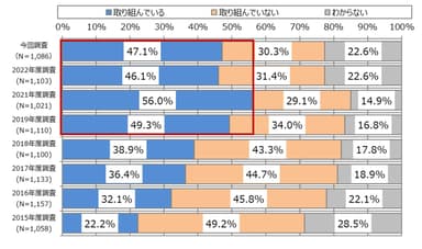 図1. 働き方改革に取り組んでいる企業の割合