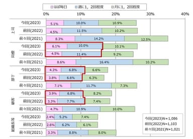 図4. 就業時間外における業務に関して緊急性のない電話やメールへの対応