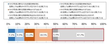 図6. 勤務先におけるキャリア形成に対する支援体制と、自身のキャリアプランの状況(N＝1&#44;086)