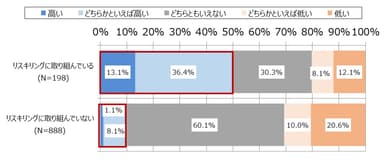 図7．リスキリングへの取り組みとエンゲージメントの状況