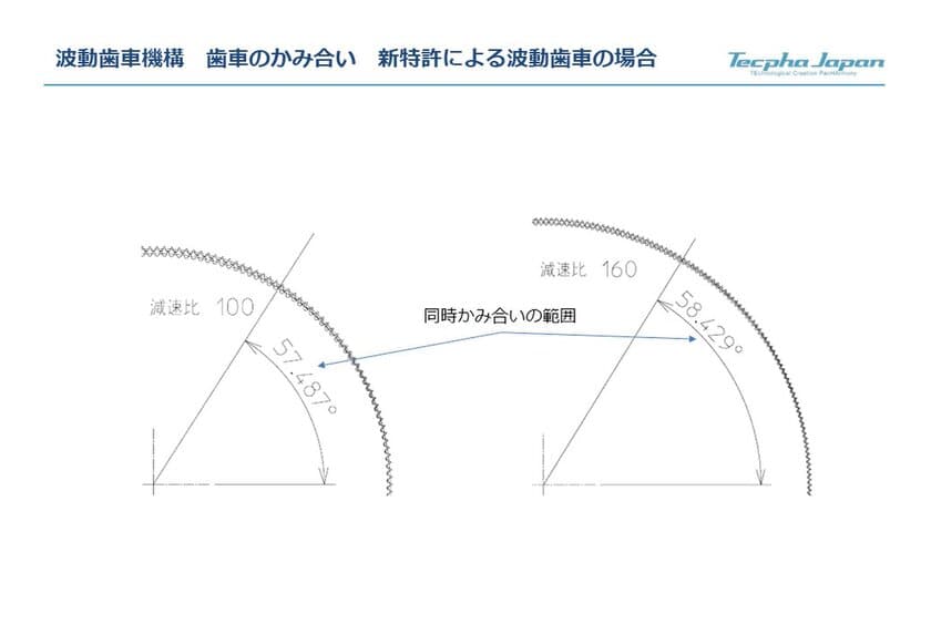 世界トップレベルの「超高性能な波動歯車機構の設計方法」に関する
特許技術を確立