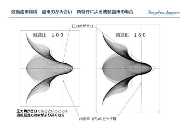 新特許による波動歯車B