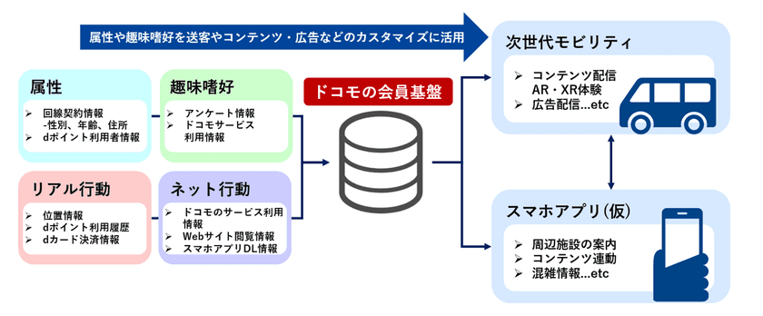 ドコモの会員基盤を活用した次世代モビリティによる
「新しい移動体験」の実現に向けた実証実験を開始