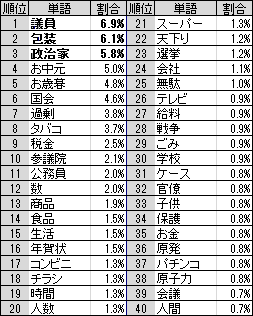 表1 無駄なものは何ですか？(問2)