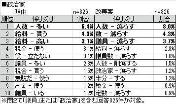 表2 政治家