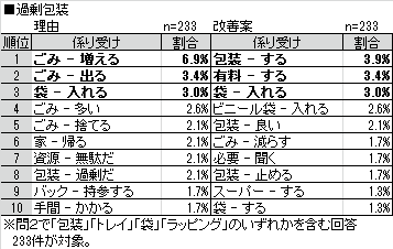 表3 過剰包装