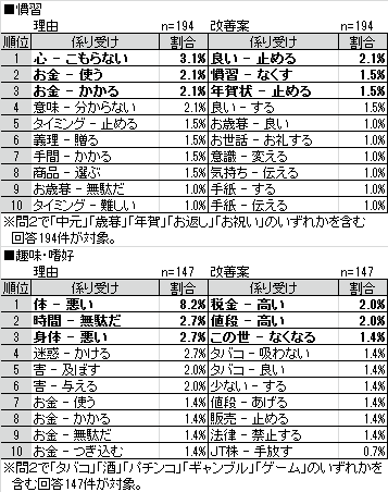 表4 慣習／趣味嗜好