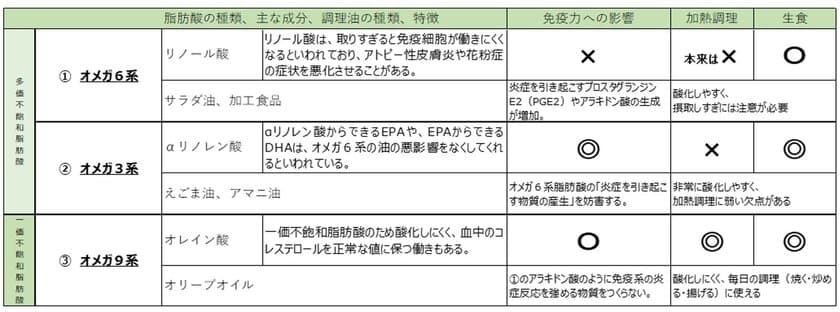 【オリーブオイル健康ラボ 花粉症の季節に向けてコラムを公開】
オリーブオイルを上手に使って、早めの花粉症対策！
今年は「調理油と免疫の関係」に注目。
毎日の加熱調理にはオリーブオイルを！
～免疫力を高める、冬の食卓アイデアレシピご紹介～