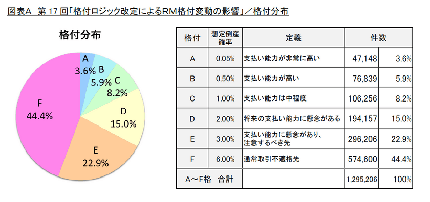 第17回「格付ロジック改定によるRM格付変動の影響」調査　
～景況感改善や2024年問題を踏まえた分析強化の結果、
全ての業種で格上げ進む～